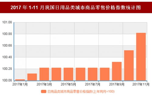 2017年11月中国日用品市场动态 零售价格温和上涨与销售趋势分析